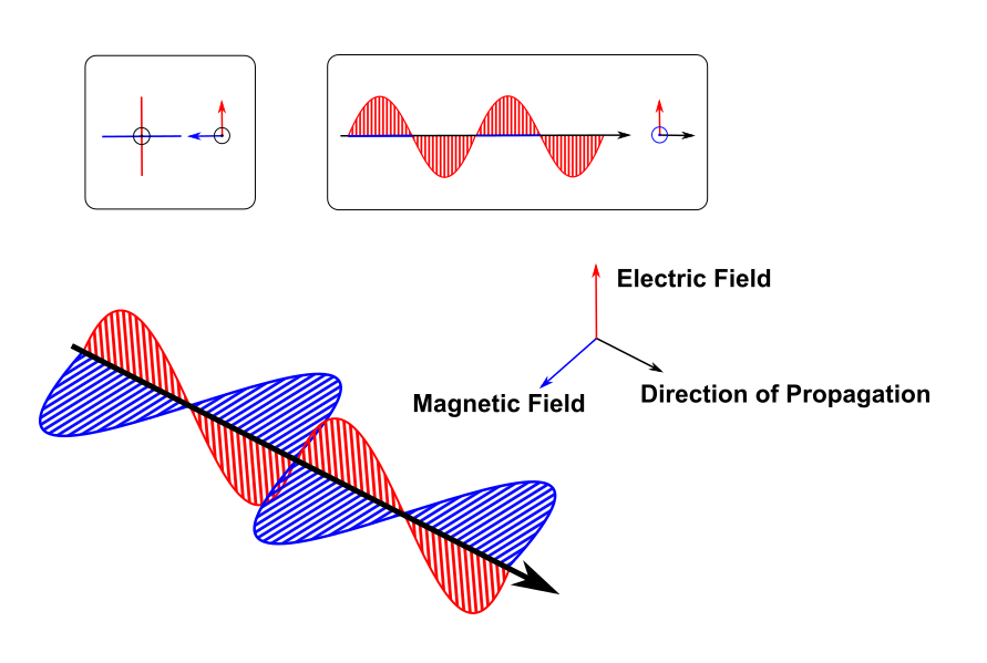 左上角是电磁波的传播，注意，电场和磁场是互相正交的