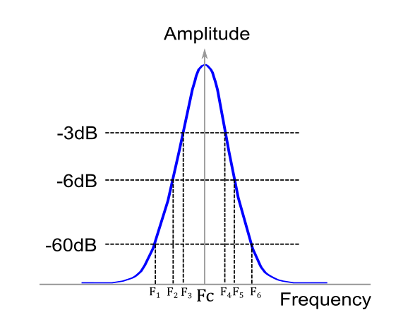 高斯滤波器显示3,6和60 dB点和中心频率（Fc）
