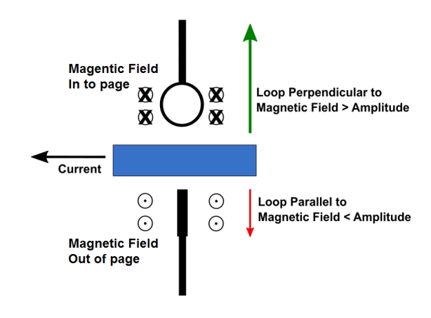 磁场探头的摆放和角度影响被测设备测得幅值