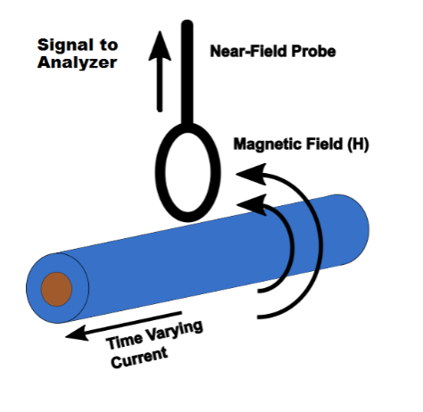 磁场探头的摆放和角度影响被测设备测得幅值