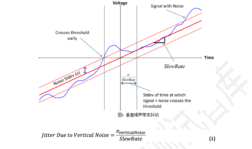数字示波器抖动噪声基底和时基抖动、垂直噪声的关系