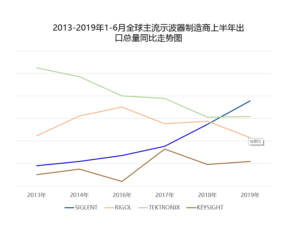 2013-2019年1-6月全球主流示波器制造商上半年出口总量同比走势图
