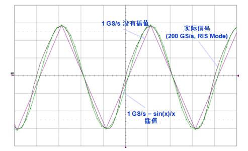 图9 对于正弦型信号，采用sin(x)/x插值可以弥补实时采样率的不足