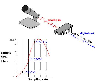图2  ADC将模拟信号离散化为0和1组成的采样点