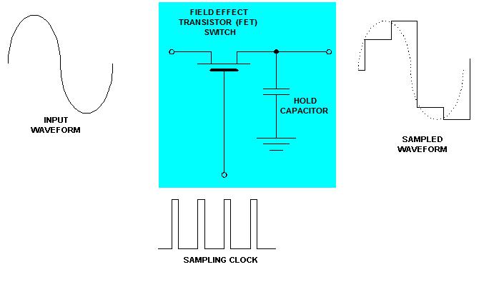 图1 采样-保持电路将模拟信号转换成一个一个离散的电平
